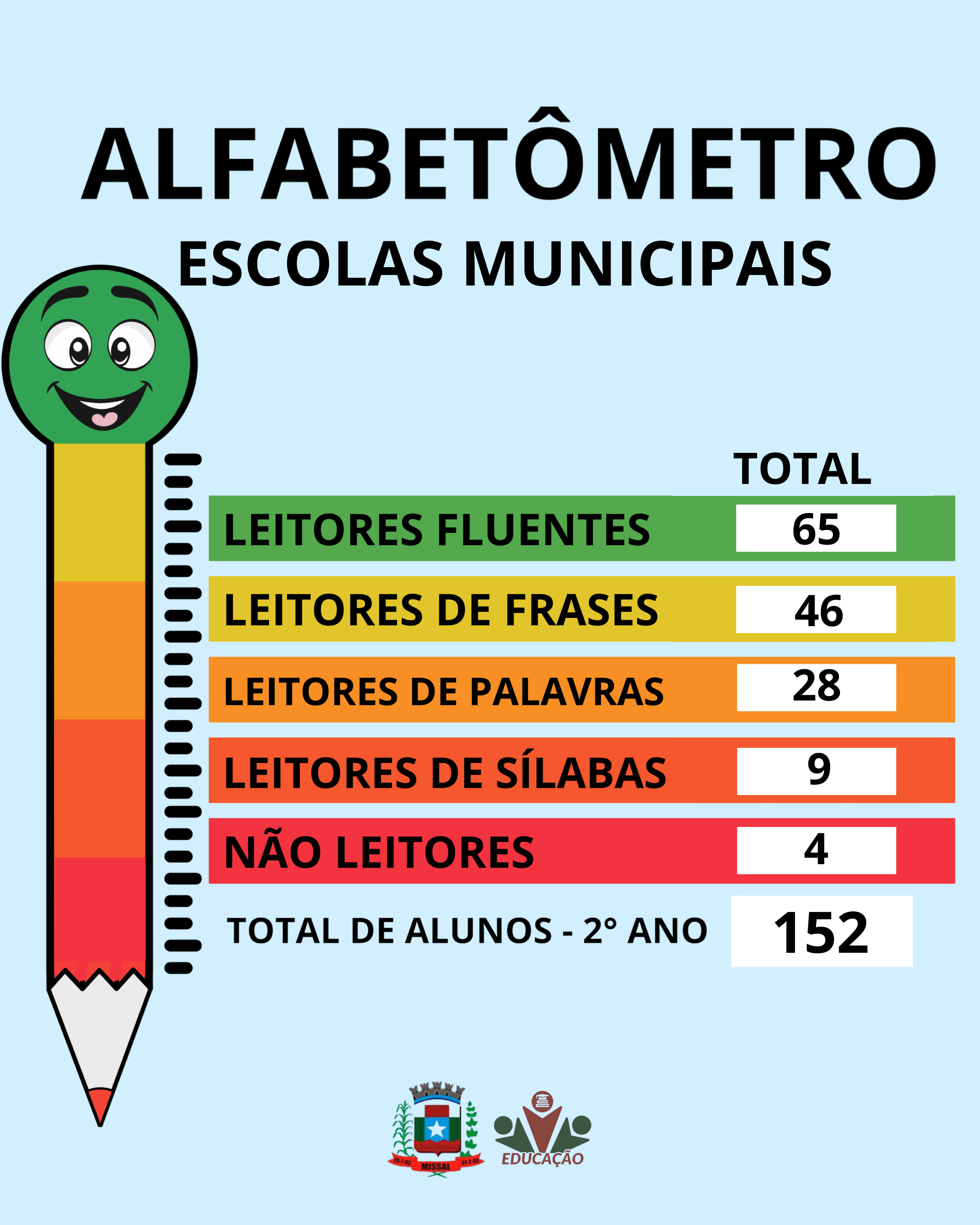 Alfabetômetro em Missal aponta que 43% dos alunos do 2º ano são leitores fluentes ao Termino do primeiro semestre letivo